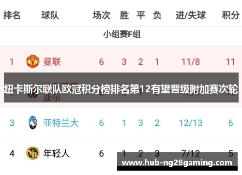 纽卡斯尔联队欧冠积分榜排名第12有望晋级附加赛次轮 纽卡斯尔联队欧冠积分榜排名第12有望晋级附加赛次轮